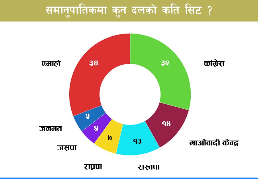 समानुपातिकतर्फ मतगणना सकियो : " ११० स्थानमध्ये एमालेलाई ३४, कांग्रेसलाई ३२ सिट "