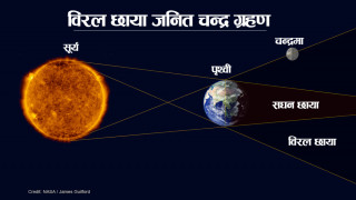 विरल छायाँजनित चन्द्रग्रहण लाग्ने :' धार्मिक एवं सांस्कृतिक मान्यता लागू नहुने '